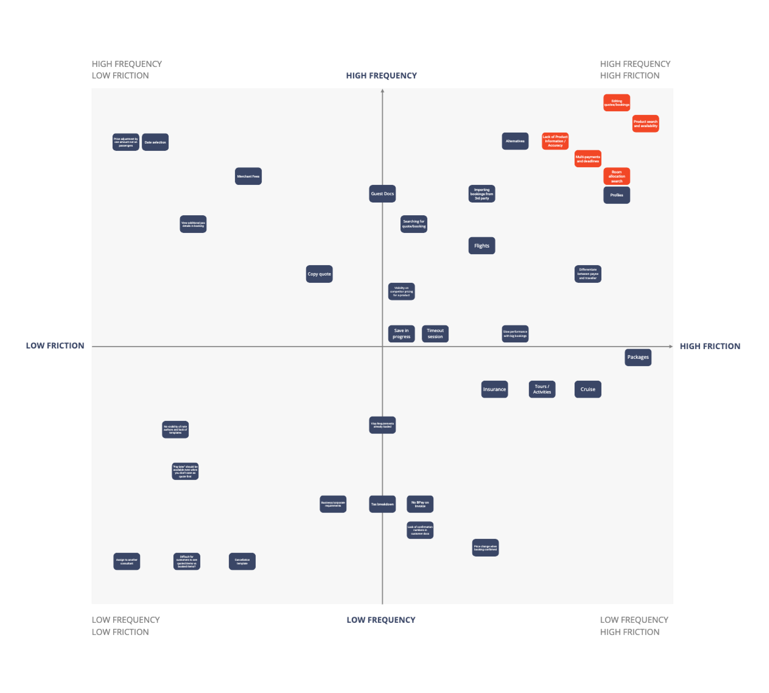 Friction-versus-frequency map plotting consultant feedback themes, with editing quotes/bookings, product search and availability, and product information accuracy clustered in the high-frequency, high-friction quadrant