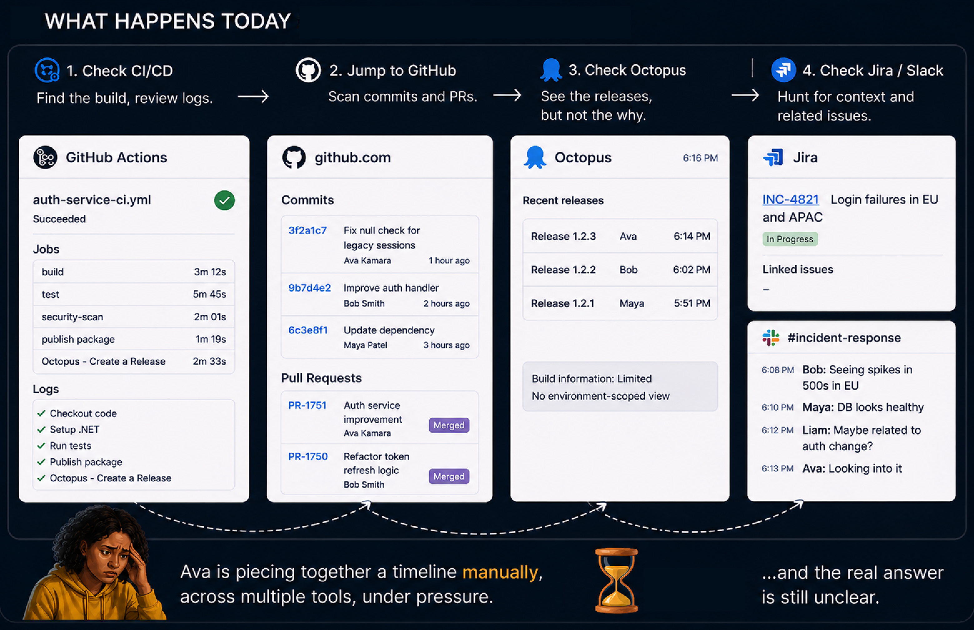 Diagram of the manual triage workflow before the Environment Timeline: checking CI/CD logs, scanning GitHub commits and pull requests, checking Octopus releases, then hunting through Jira and Slack for context