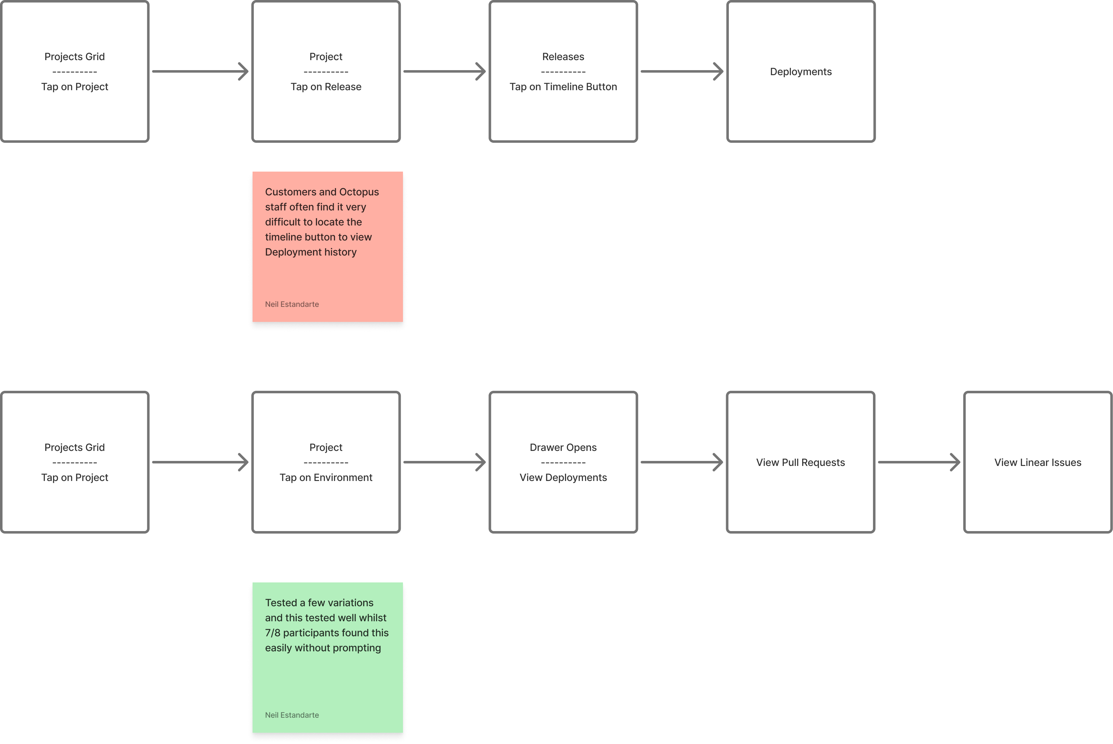 User journey maps comparing the existing deployment-history flow with the new environment drawer flow, annotated with usability testing notes